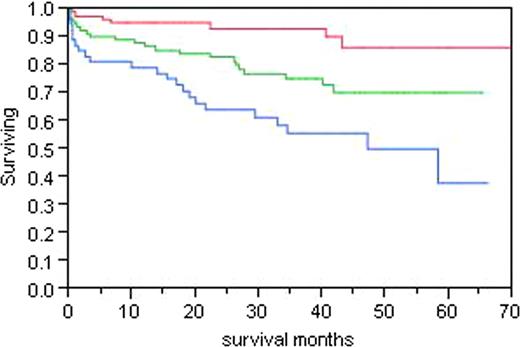 Figure 1:. Survival by amyloidosis stage I-top, II-middle, III-bottom.