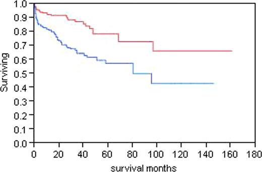 Figure 2:. Survival by the pretreatment d FLC greater than or less than13.5 mg/dL. Top line <13.5, bottom >=13.5