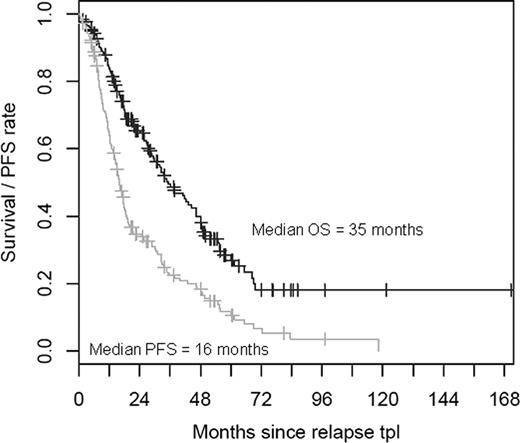 Figure 1:. Estimated progression free survival (PFS) and overall survival (OS) of multiple myeloma patients undergoing salvage high dose chemotherapy and autologous transplantation (TPL)