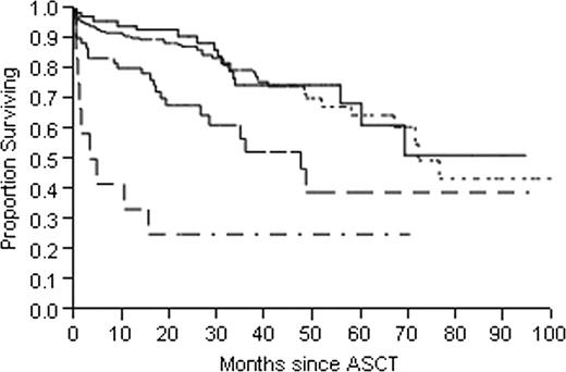Figure 1a. Overall survival evaluated by Kaplan-Meier method on 347 patients using the TAU model. Mortality increased significantly with the number of risk factors, p < 0.001. Solid line represents patients with 0 risk factors, dotted line represents patients with 1 risk factor, dashed line represents those with 2 risk factors and dotted dashed line represent those with 3 risk factors.