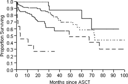 Figure 1b. Overall survival evaluated by Kaplan-Meier method on 282 patients using the BAU model. Overall survival was significantly longer in patients with less risk factors, p < 0.001. Solid line represents patients with 0 risk factors, dotted line represents patients with 1 risk factor, dashed line represents those with 2 risk factors and dotted dashed line represent those with 3 risk factors.