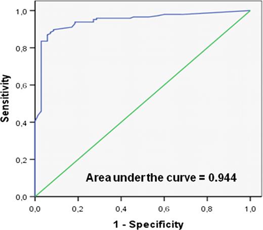 Figure 1. ROC curve depicting the accuracy of CD1d expression of predicting the diagnosis of B-CLL in 218 patients with B-CLPDs.