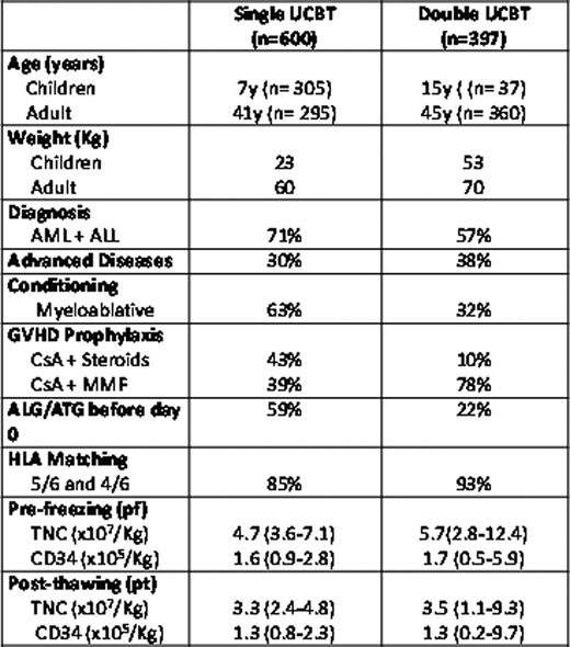 Patients and transplant characteristics