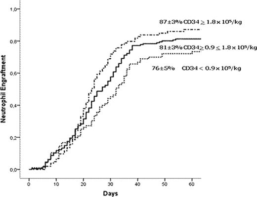 Cumulative incidence of neutrophil engraftment according to ptCD34 cell dose