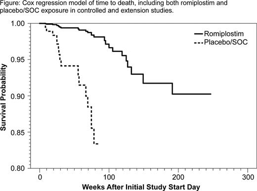Figure:. Cox regression model of time to death, including both romplostim and placebo/SOC exposure in controlled and extension studies.