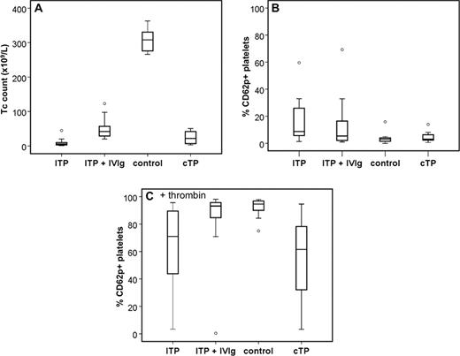 Figure 1. Pediatric ITP patients show increased proportions of platelets with p-selectin exposure and a decreased thrombin activation, which is normalized after IVIg treatment independent of the platelet count. (A) Platelet counts (Tc count), (B) proportion of platelets exposing p-selectin (% CD62p+ platelets) without and (C) with thrombin-stimulation (+ thrombin) were compared between children with ITP before and after IVIg treatment (ITP+IVIg), healthy control and cTP. The median and upper and lower quartiles are shown in boxes with whiskers for the range of data and open symbols for outliners.