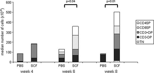 Figure 1:. SCF improves thymic recovery following human SCT in an HIS mouse model. Newborn rag-2−/− γc−/− mice were 3.5 Gy irradiated and received 5–10 × 104 CD34+CD38low human fetal liver cells intra-hepatically and were treated with PBS or SCF. At indicated times post transplantation, thymi were harvested analyzed for the human thymocyte subsets: TN (CD3-CD4-CD8-), early DP (CD3- CD4+CD8+), late DP (CD3+CD4+CD8+), CD4SP and CD8SP (CD3+CD4-CD8+).