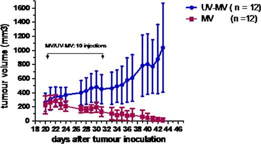 Figure 1. Regression of Nalm-6 subcutaneous xenografts in SCID mice after intratumoral injection of MV.