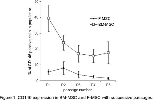 Figure 1. CD 146 expression in Bm-MSC and F-MSC with successive passages.