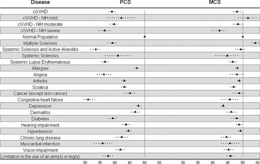 Figure:. Comparison of SF-36 PCS and MCS mean scores (with 95% confidence interval) from chronic GVHD cohort members according to NIH severity and chronic health conditions
