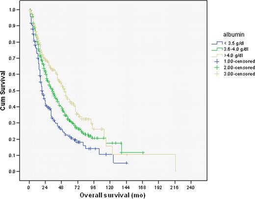 Figure-1. Kaplan Meier Estimates of OS according to serum albumin in patients with MDS. (p <0.005, log rank test)
