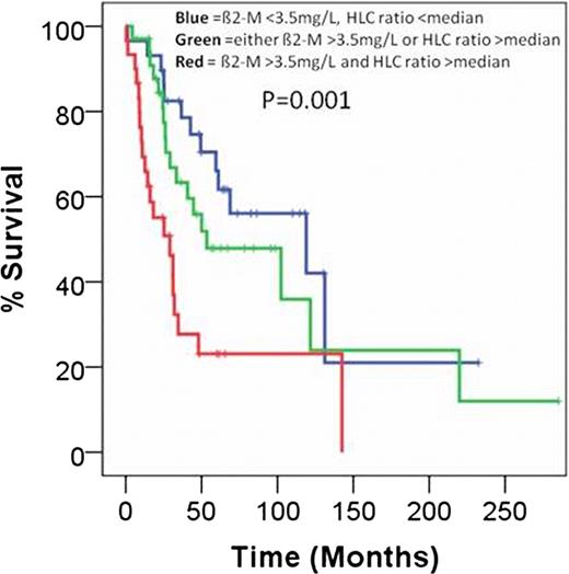 Figure 1:. Risk stratification model based upon ß2-M >3.5mg/L and HLC >median