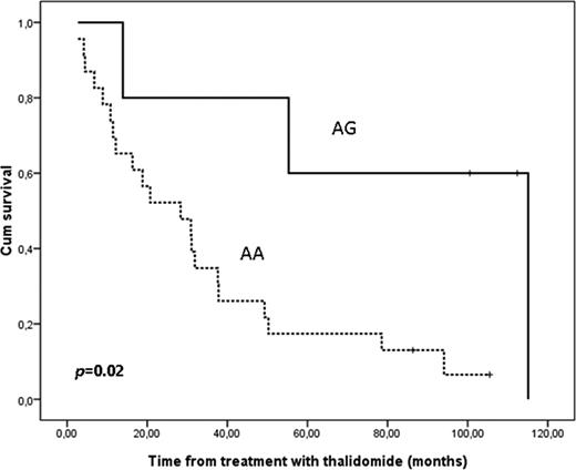Figure 2. Overall survival of relapsed/refractory MM patients treated with thalidomide according to XRCC5 (rs1051685) genotype (AA=wild type, AG=heterozygous SNP).