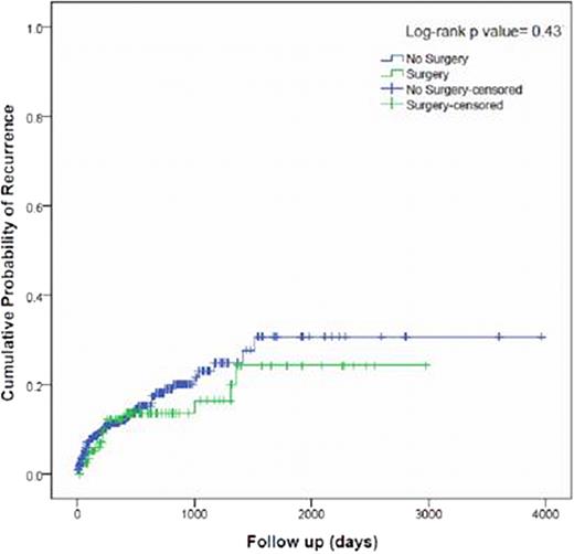 Figure. Kaplan-Meier estimates of the cumulative probability of VTE recurrence among patients with cancer, according to previous surgery exposure.