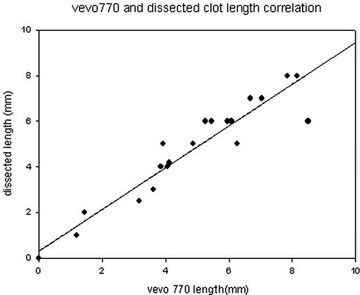 Figure 1. Clot length correlation using histology and ultrasonography, 24 hrs post ligation of the IVC in 20 mice. R2= 0,9116.