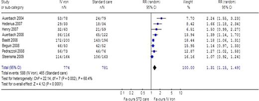 Figure:. Number of patients who achieved a hematopoietic response in the IV iron arm compared to control