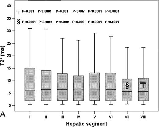 Figure 1. Segmental T2* variability in the whole patient population. Each box shows the median (black line), quartiles, and extreme values within a segment. The mean T2* values over the VII and VIII segments were significantly lower than the mean T2* values over the other segments. The P-value for each significant pairwise comparison is indicated