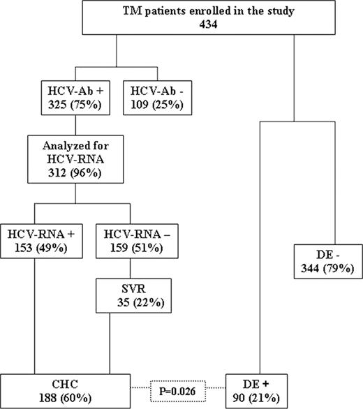 Figure 1. Flow chart of the test results.
