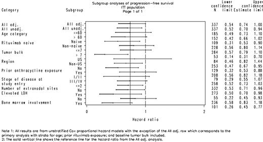 Figure 1. Progression-Free Survival by Patient Subgroup, Galiximab Clinical Study Solid line represents the hazard ratio observed in the primary analysis.