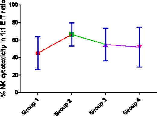 Figure 1. NK cytotoxicity in 1:1 E:T ratio according to groups