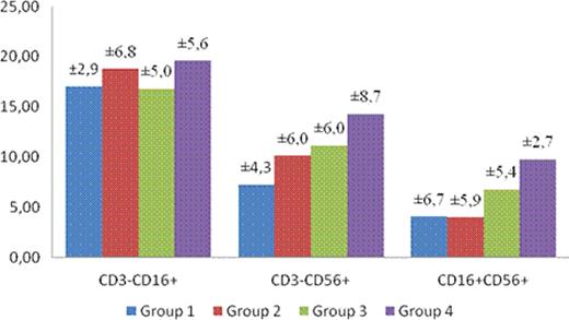 Figure 2. NK cell populations (%)