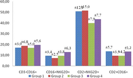 Figure 3. Receptor expressions (%) according to groups-1