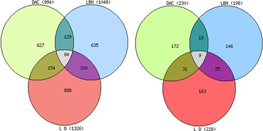 Figure 1. Venn diagrams of the overlap in differentially expressed genes (p<0.05) between the three treatment groups: a) Panobinostat (LBH), Decitabine (DAC) and their combination (L D) affect the expression of distinct sets of genes in DLBCL cell lines; b) LBH, DAC and their combination affect the methylation status of distinct sets of genes in DLBCL cell lines.