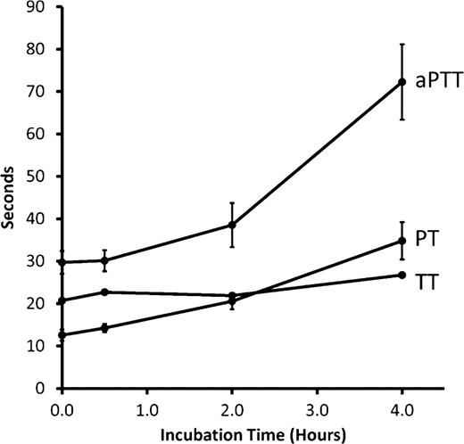Figure 1. EspP prolongs PT, aPTT and TT in a time-dependent manner.