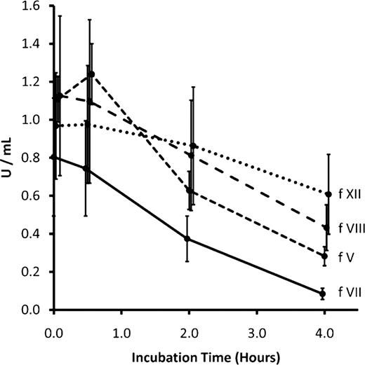 Figure 2. EspP reduces coagulation factor activity in a time-dependent manner.