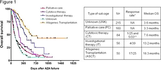Figure 1. Survival analysis according to the salvage treatment regimens.
