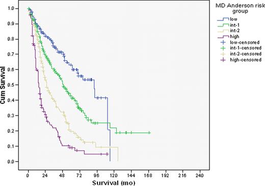 Figure-1:. Kaplan-Meier estimates of OS based on MDAS (p<0.005)