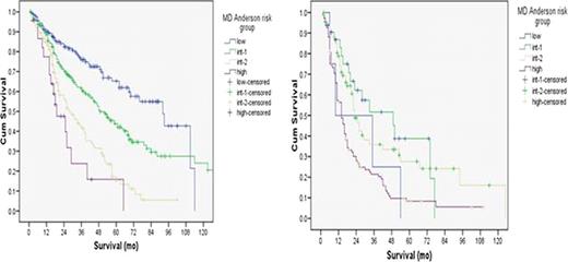 Figure-2. Kaplan-Meier estimates of OS (A) low/int-1 IPSS risk group reclassified by MDAS (B) int-2/high risk IPSS reclassified by MDAS.