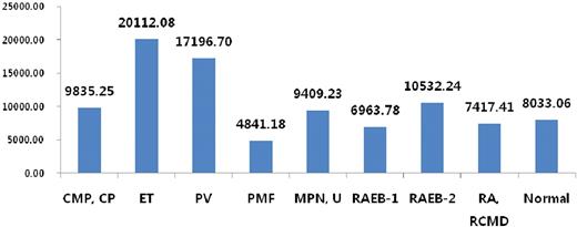 Figure 1. Comparison of telomerase activity in myeloproliferative neoplasm and myelodysplastic syndromes