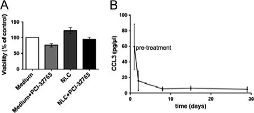 Figure. (A) CLL cell viability in suspension and nurselike (NLC) co-culture after 24 hours incubation with 1mM PCI-32765, n=7 and (B) CCL3 concentrations in blood plasma of CLL patients after treatment with PCI-32765 (n=6, Mean+/−SEM).
