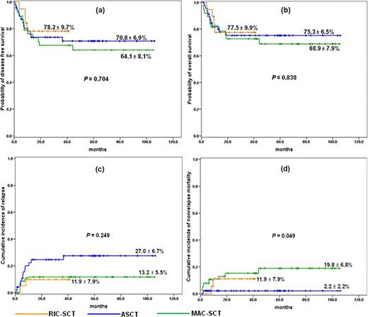 Figure 1. Overall transplant outcome. probability of (a) DFS, and (b) OS, (c) cumulative incidence of relapse, (d) cumulative incidence of NRM