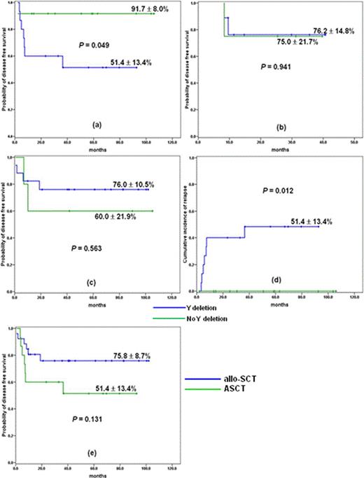 Figure 2. Outcome according to –Y status. (a) DFS of ASCT group (b) DFS of RIC-SCT group, (c) DFS of MC-SCT group, (d) CIR by –Y status (e) DFS according to transplant modality