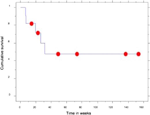 Figure 1:. Kaplan Maier plot showing overall survival in patients with CTCL undergoing allogeneic SCT.