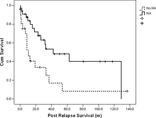 Figure 1). Kaplan-Meier curve of PRS for patients who received an alloHSCT based on NA exposure.