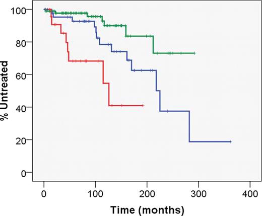 Figure 1:. Kaplan Meier survival curves for 167 Stage A CLL patients. Summated FLC >50mg/L were combined with ß-2M >3.5mg/L to produce a three tiered risk stratification model. Patients with 0 (ß-2M <3.5mg/L + FLC <50mg/L, green, 75% untreated =212 months), 1 (ß-2M >3.5mg/L or FLC >50mg/L blue, 75% untreated = 131 months),or 2 (ß-2M >3.5mg/L and FLC >50mg/L red, 75% untreated = 46 months) risk factors had significantly overall survival times (p=5*10-5)