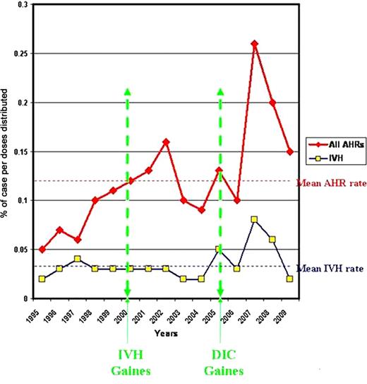 Graph 1:. Yearly Reporting Rate of AHR and IVH