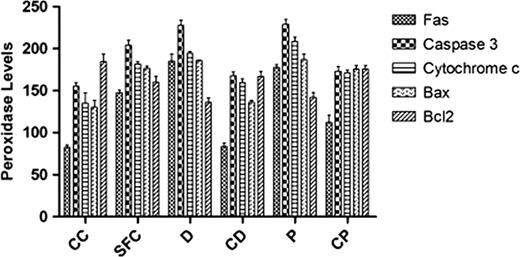 Figure 1:. Pure CD34+ cells of peroxidase levels calculated using H-score by immunohistochemical staining