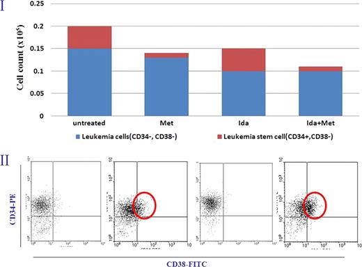 Fig. 1. Metformin (Met) inhibits AML stem cells (CD34+CD38-) in KG-1 cell line. Met selectively targets AML stem cells to eradicate leukemic stem cell. Combination of Met with idarubicin (Ida) kills both AML stem cells and leukemia cells (I, histogram; II, flowcytometry scatter plots).