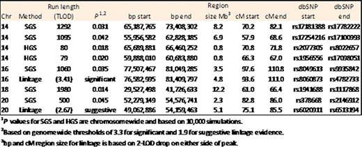 Summary of SGS, HGS, and linkage evidence for the Pedigree with PFCP.