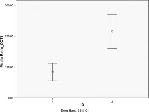 Figure 1. hOCT1 gene expression at diagnosis (1) and at 18 months (2).