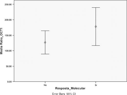 Figure 2. hOCT1 gene expression in patients with (Si) and without (No) compleat molecular response at 18 months.