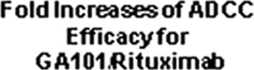 Figure 1:. ADCC efficacy against WM cells for GA101 versus rituximab using healthy donor or autologous NK cells genotyped for FcγRIIIA-158.