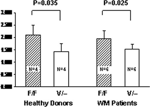 Figure 1:. ADCC efficacy against WM cells for GA101 versus rituximab using healthy donor or autologous NK cells genotyped for FcγRIIIA-158.