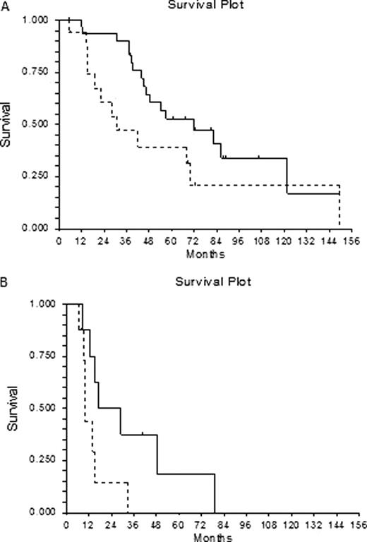 Figure 1. Overall survival of myelodisplastyc patients according to erythroid response: A. Non-RAEB patients:“___” responsive patients, “—” not responsive patients (p 0.04, HR 2.06) B. RAEB patients: “___” responsive patients, “—” not responsive patients (p 0.05, HR 2.52)