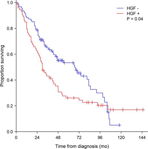 Figure 1 –. HGF expression and OS
