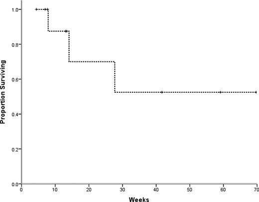 Figure 1. Proportion of refractory multiple myeloma patients surviving after treatment with high-dose cyclophosphamide over time (wks). Median overall survival was not reached, and the estimated one year survival was 52.5% (SE 20.4%).